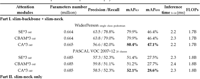 Figure 2 for Slim-neck by GSConv: A better design paradigm of detector architectures for autonomous vehicles