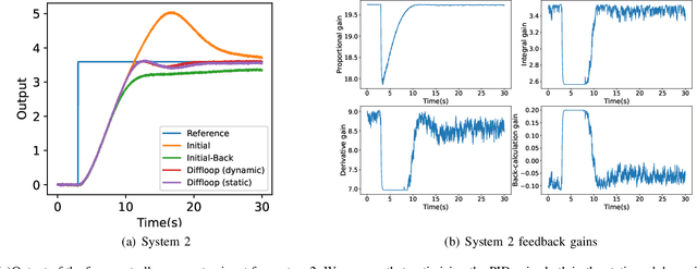Figure 3 for DiffLoop: Tuning PID controllers by differentiating through the feedback loop