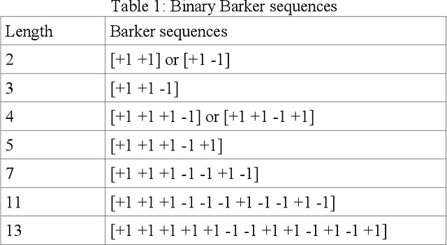 Figure 1 for Uncorrelated binary sequences of lengths 2a3b4c5d7e11f13g based on nested Barker codes and complementary sequences