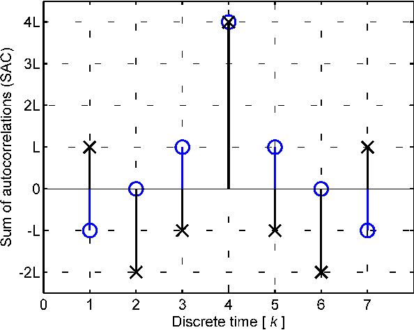 Figure 2 for Uncorrelated binary sequences of lengths 2a3b4c5d7e11f13g based on nested Barker codes and complementary sequences