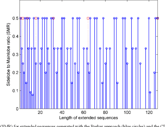 Figure 3 for Uncorrelated binary sequences of lengths 2a3b4c5d7e11f13g based on nested Barker codes and complementary sequences