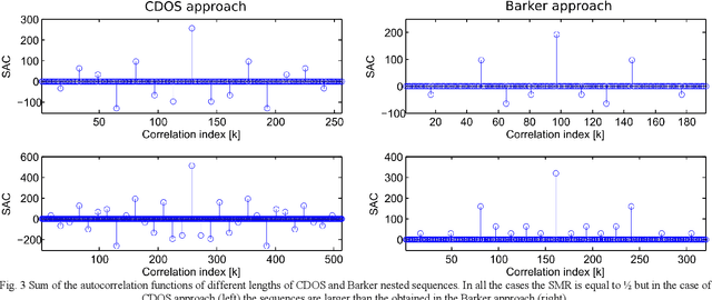 Figure 4 for Uncorrelated binary sequences of lengths 2a3b4c5d7e11f13g based on nested Barker codes and complementary sequences
