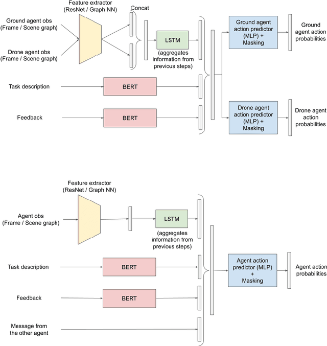 Figure 2 for CH-MARL: A Multimodal Benchmark for Cooperative, Heterogeneous Multi-Agent Reinforcement Learning