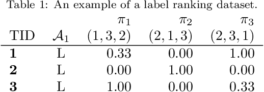 Figure 1 for Preference rules for label ranking: Mining patterns in multi-target relations