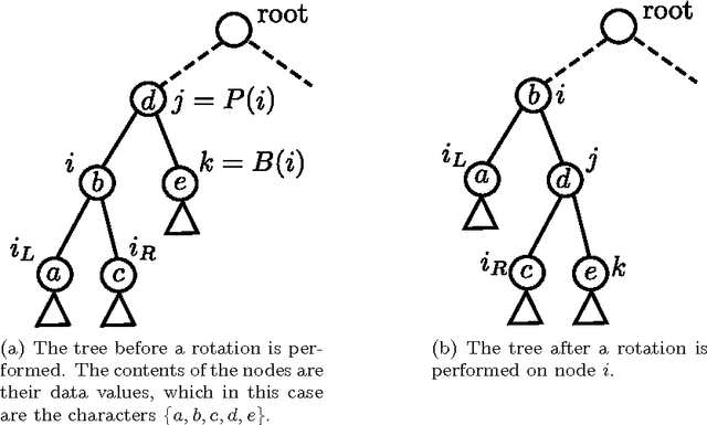 Figure 3 for Self Organizing Maps Whose Topologies Can Be Learned With Adaptive Binary Search Trees Using Conditional Rotations