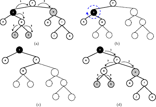 Figure 4 for Self Organizing Maps Whose Topologies Can Be Learned With Adaptive Binary Search Trees Using Conditional Rotations