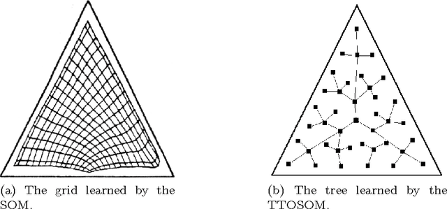 Figure 1 for Self Organizing Maps Whose Topologies Can Be Learned With Adaptive Binary Search Trees Using Conditional Rotations