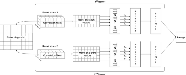 Figure 2 for Resilient Combination of Complementary CNN and RNN Features for Text Classification through Attention and Ensembling