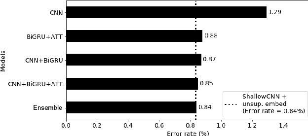 Figure 3 for Resilient Combination of Complementary CNN and RNN Features for Text Classification through Attention and Ensembling