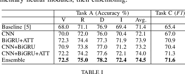 Figure 4 for Resilient Combination of Complementary CNN and RNN Features for Text Classification through Attention and Ensembling