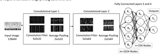 Figure 3 for Atrial Fibrillation Detection Using Deep Features and Convolutional Networks