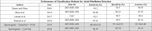 Figure 2 for Atrial Fibrillation Detection Using Deep Features and Convolutional Networks