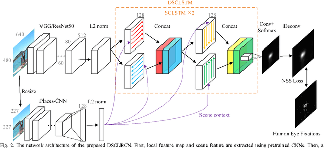 Figure 2 for A Deep Spatial Contextual Long-term Recurrent Convolutional Network for Saliency Detection