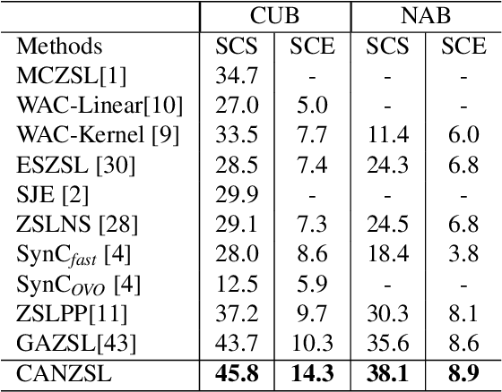 Figure 2 for CANZSL: Cycle-Consistent Adversarial Networks for Zero-Shot Learning from Natural Language