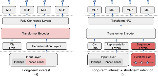 Figure 1 for Rethinking Personalized Ranking at Pinterest: An End-to-End Approach