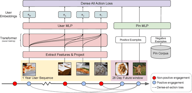 Figure 3 for Rethinking Personalized Ranking at Pinterest: An End-to-End Approach