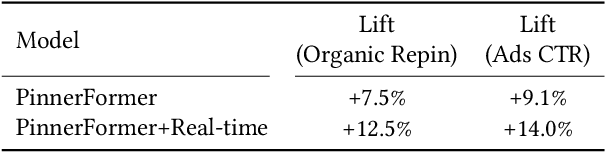 Figure 4 for Rethinking Personalized Ranking at Pinterest: An End-to-End Approach