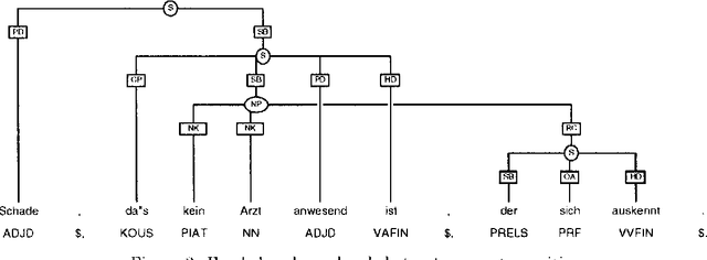 Figure 2 for An Annotation Scheme for Free Word Order Languages
