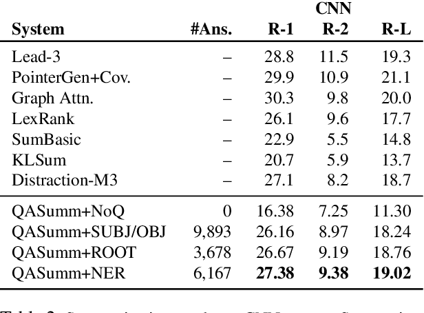 Figure 3 for Guiding Extractive Summarization with Question-Answering Rewards