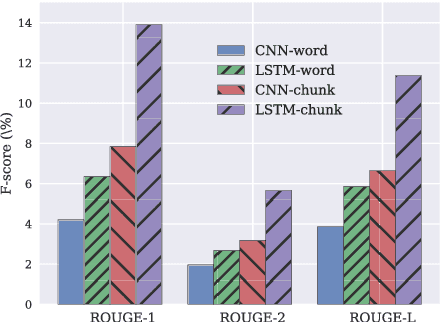 Figure 4 for Guiding Extractive Summarization with Question-Answering Rewards