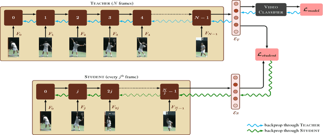 Figure 1 for I Have Seen Enough: A Teacher Student Network for Video Classification Using Fewer Frames