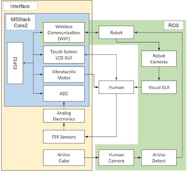 Figure 3 for An Open Tele-Impedance Framework to Generate Large Datasets for Contact-Rich Tasks in Robotic Manipulation