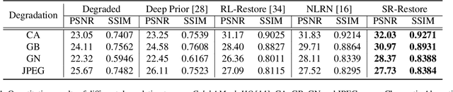 Figure 2 for Segment for Restoration, Restore for Segmentation