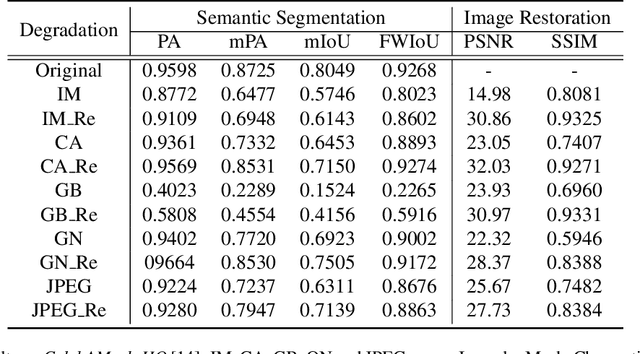 Figure 4 for SR-Net: Cooperative Image Segmentation and Restoration in Adverse Environmental Conditions