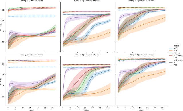 Figure 2 for Can Graph Neural Networks Go "Online"? An Analysis of Pretraining and Inference
