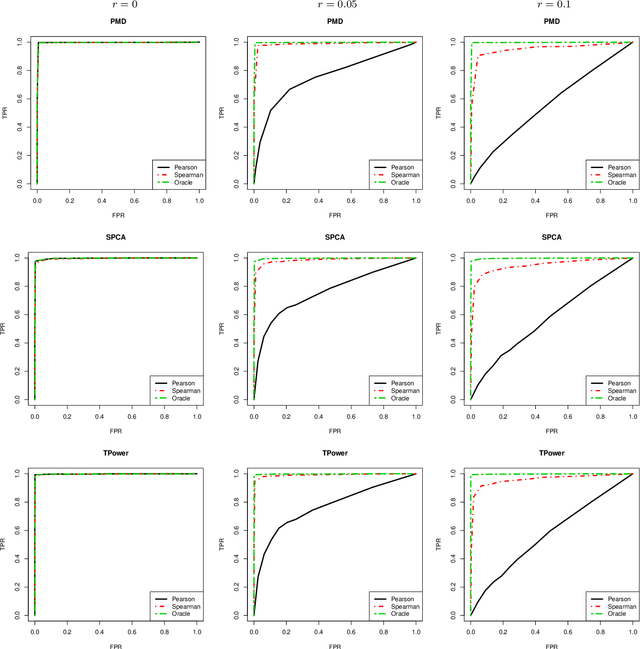 Figure 3 for High Dimensional Semiparametric Scale-Invariant Principal Component Analysis