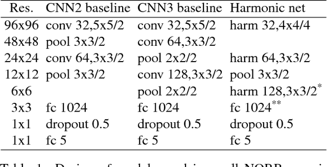 Figure 2 for Harmonic Networks: Integrating Spectral Information into CNNs