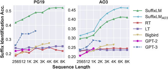 Figure 4 for ChapterBreak: A Challenge Dataset for Long-Range Language Models