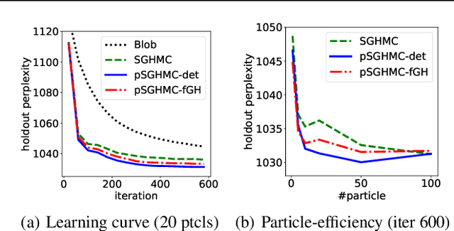 Figure 4 for Understanding MCMC Dynamics as Flows on the Wasserstein Space