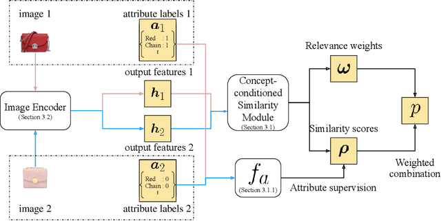 Figure 3 for Effectively Leveraging Attributes for Visual Similarity