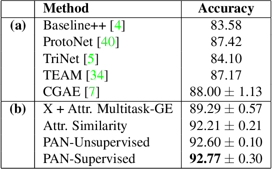 Figure 4 for Effectively Leveraging Attributes for Visual Similarity
