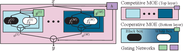 Figure 2 for Nested Mixture of Experts: Cooperative and Competitive Learning of Hybrid Dynamical System