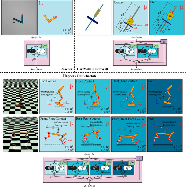 Figure 3 for Nested Mixture of Experts: Cooperative and Competitive Learning of Hybrid Dynamical System