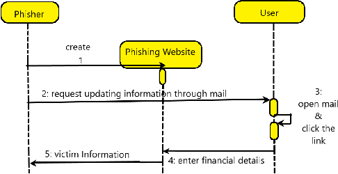 Figure 1 for Precise URL Phishing Detection Using Neural Networks