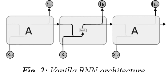 Figure 2 for Precise URL Phishing Detection Using Neural Networks