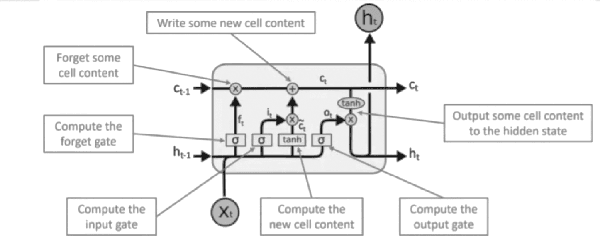 Figure 3 for Precise URL Phishing Detection Using Neural Networks