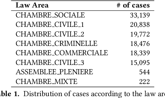 Figure 1 for Exploring the Use of Text Classification in the Legal Domain