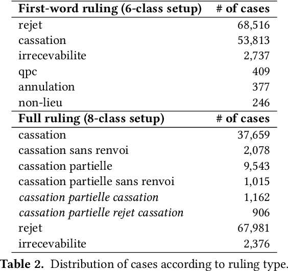 Figure 3 for Exploring the Use of Text Classification in the Legal Domain