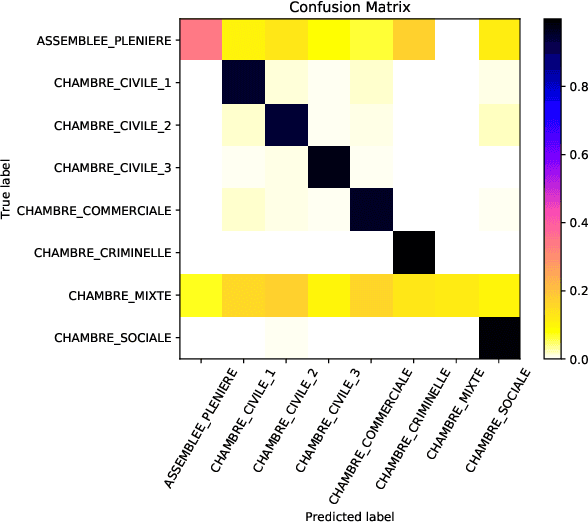Figure 2 for Exploring the Use of Text Classification in the Legal Domain