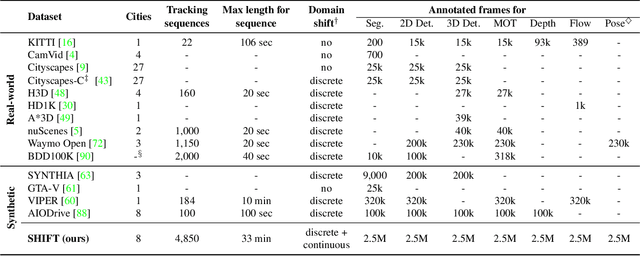 Figure 2 for SHIFT: A Synthetic Driving Dataset for Continuous Multi-Task Domain Adaptation