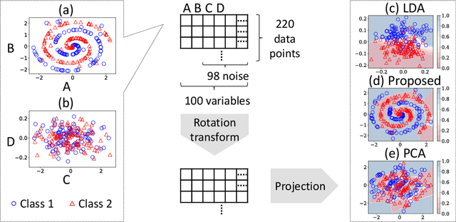 Figure 1 for Linear Tensor Projection Revealing Nonlinearity
