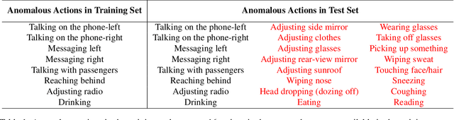 Figure 2 for Driver Anomaly Detection: A Dataset and Contrastive Learning Approach