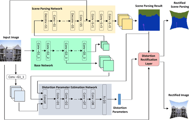 Figure 2 for FishEyeRecNet: A Multi-Context Collaborative Deep Network for Fisheye Image Rectification