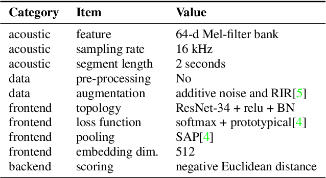 Figure 1 for ShaneRun System Description to VoxCeleb Speaker Recognition Challenge 2020