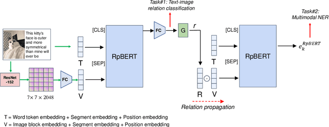 Figure 3 for RpBERT: A Text-image Relation Propagation-based BERT Model for Multimodal NER