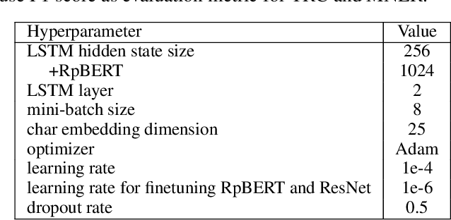 Figure 4 for RpBERT: A Text-image Relation Propagation-based BERT Model for Multimodal NER